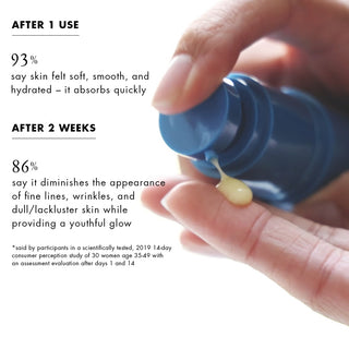 after 1 use:  93% say skin felt soft, smooth, and hydrated – it absorbs quickly  after 2 weeks: 86% say it diminishes the appearance of fine lines, wrinkles, and dull/lackluster skin while providing a youthful glow   *said by participants in a scientifically tested, 2019 14-day consumer perception study of 30 women age 35-49 with an assessment evaluation after days 1 and 14